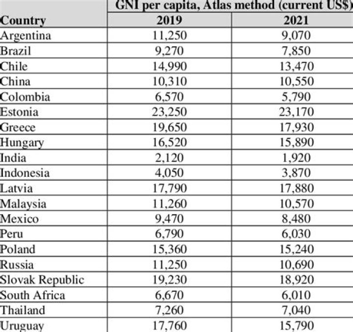 What is the GNI per capita of Turkey?