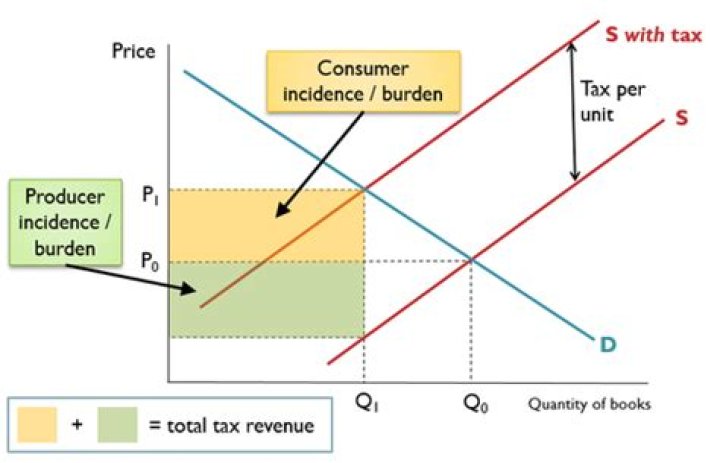 What is the goal of government market intervention quizlet?