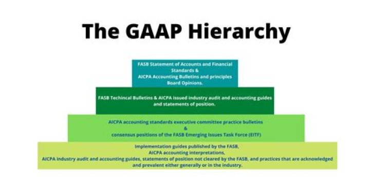 What is the hierarchy of GAAP for state and local governments?