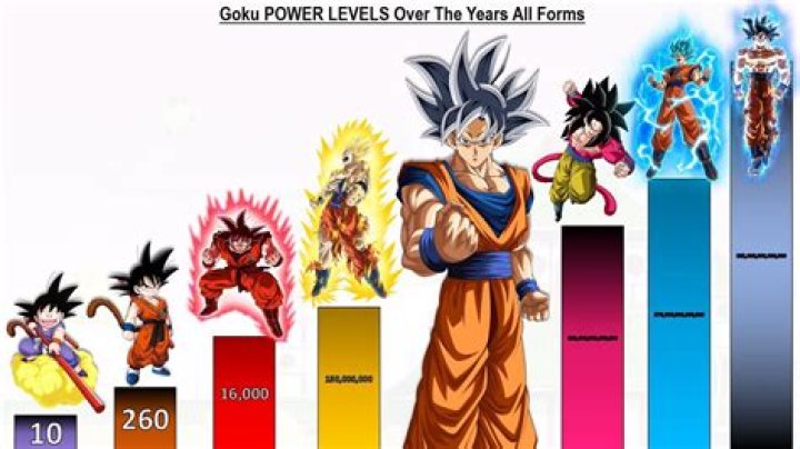 What is the highest level of Goku?