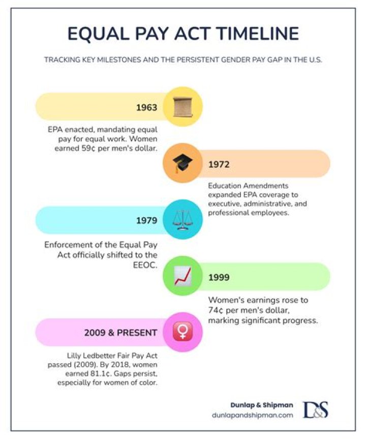 What is the history of the Equal Pay Act?