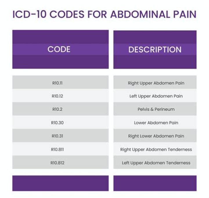 What is the ICD-10 code for left chest pain?