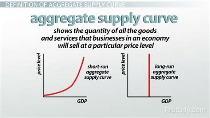 What is the importance of aggregate supply?