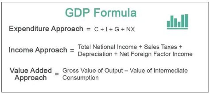 What is the income approach to calculating GDP?