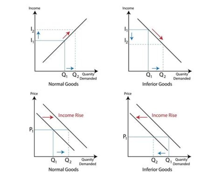 What is the income elasticity of an inferior good?