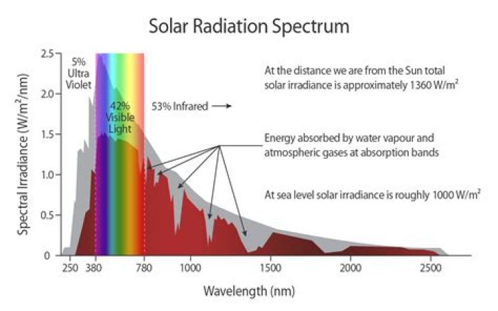 What is the intensity of a solar flare?