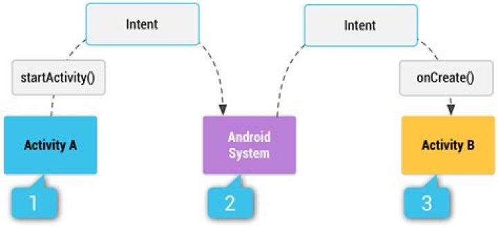 What is the Intent in the Android app?