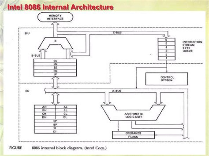 What is the internal architecture of 8086?