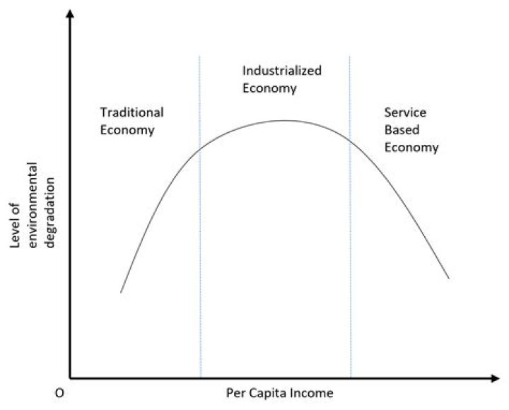 What is the inverted U theory in economics?