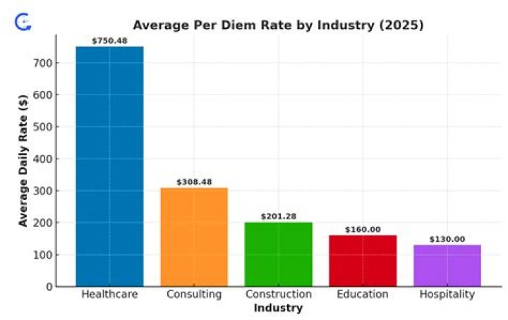What is the IRS per diem rate for 2019?