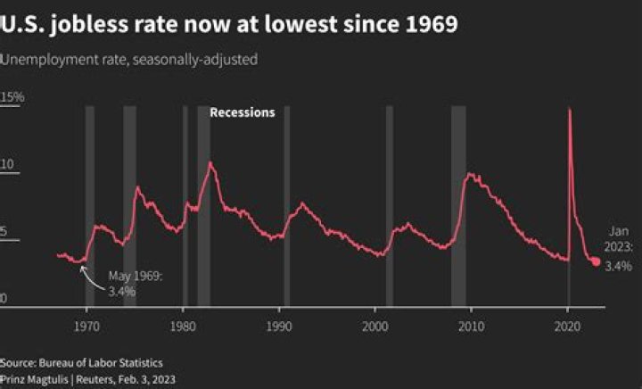 What is the jobless ratio?