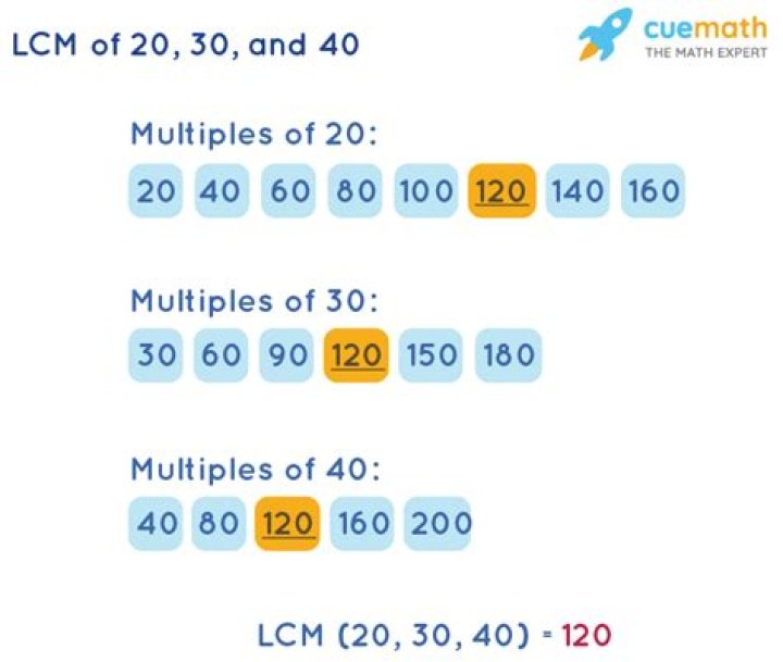 What is the least common multiple of 20 30 and 40?