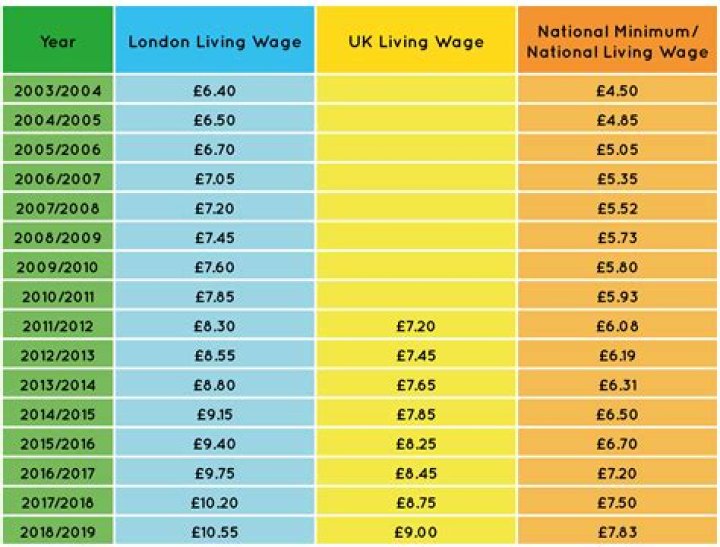 What is the Living Wage in Glasgow?