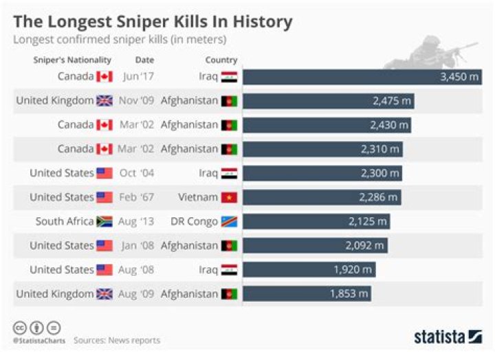 What is the longest shot a sniper has ever killed?