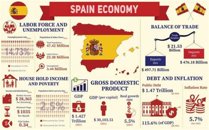 What is the main economic activity in Spain?