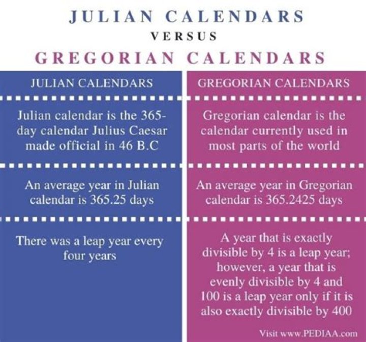 What is the major differences between the Gregorian and Julian calendars?