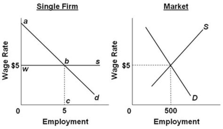 What is the market theory of wage determination quizlet?