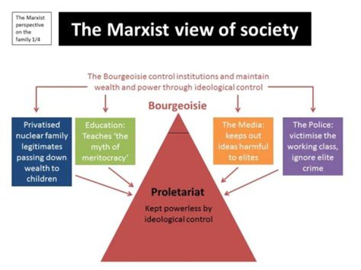 What is the Marxist view of society?