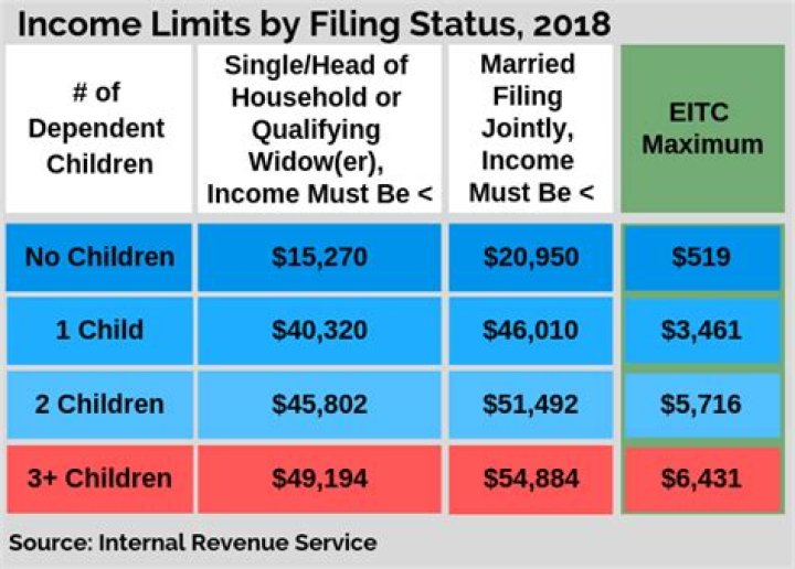 What is the maximum earned income tax credit for 2016?