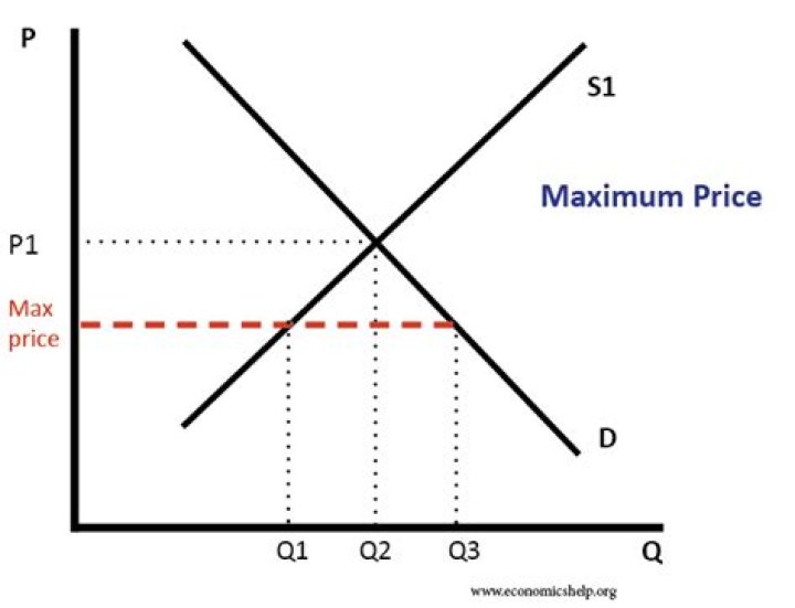What is the maximum price that a buyer will pay for a good?