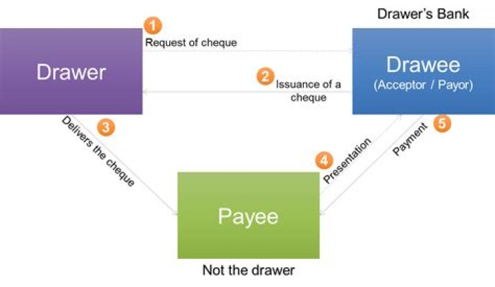 What is the meaning of drawee bank?