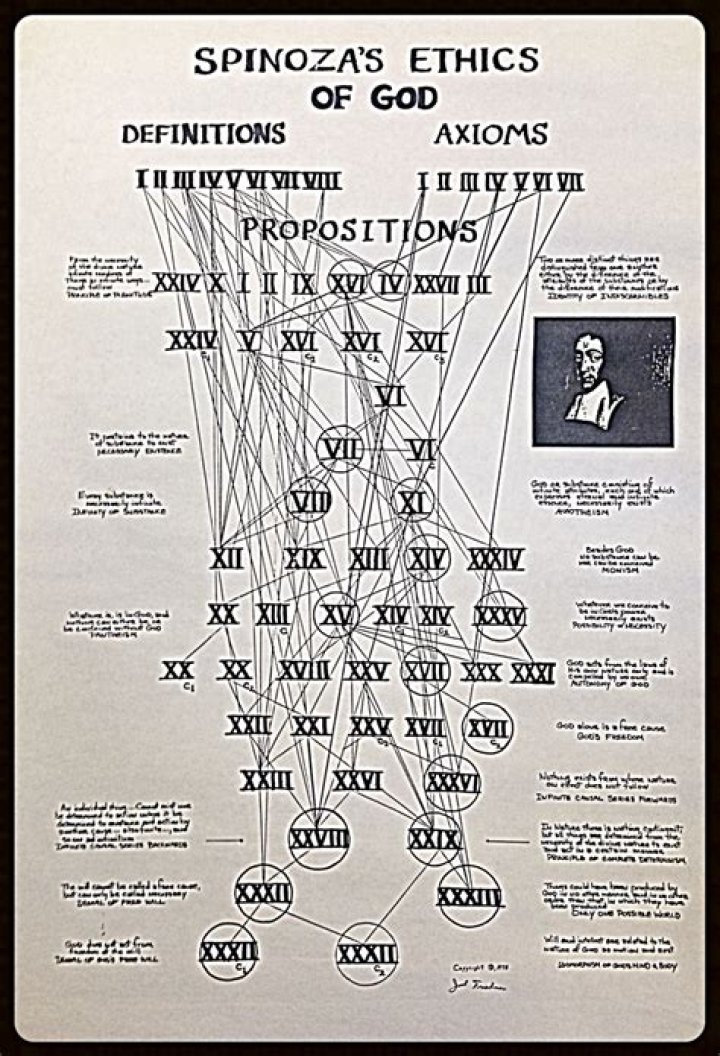 What is the meaning of ethics by Spinoza?