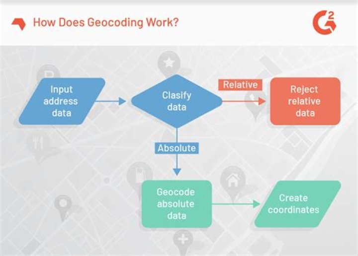 What is the meaning of geocode?