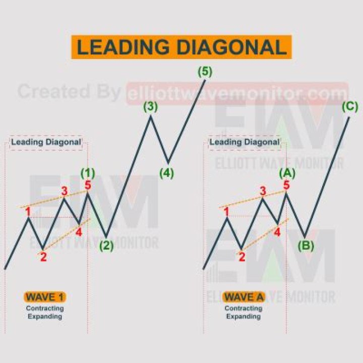 What is the meaning of leading diagonal?