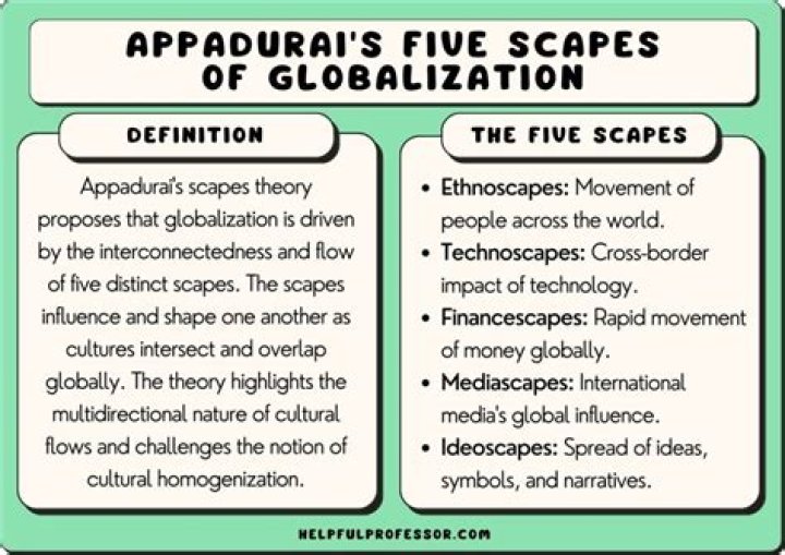 What is the meaning of scapes according to Appadurai?