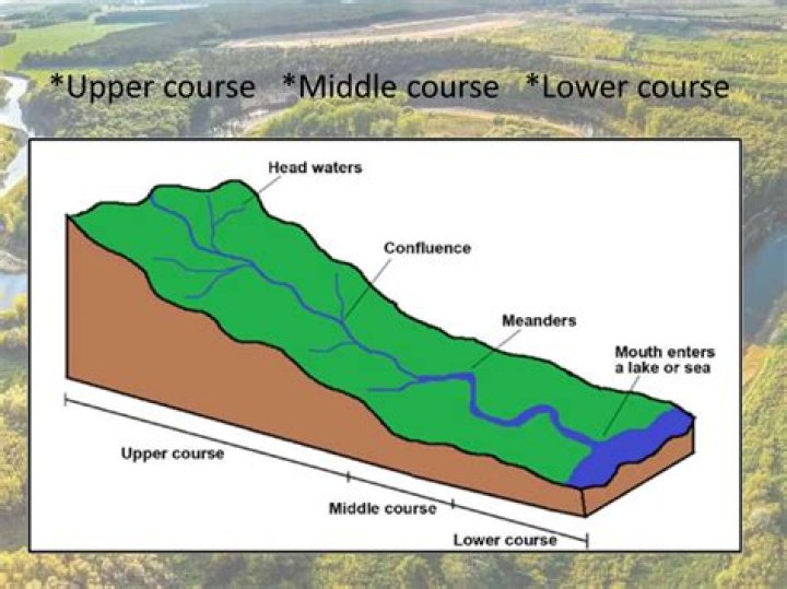 What is the middle course of a river?