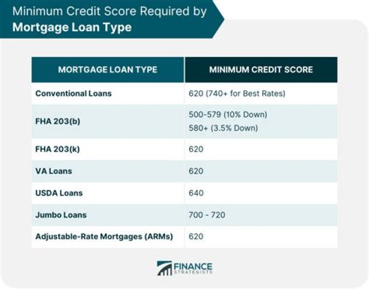 What is the minimum acceptable credit score to buy a house?