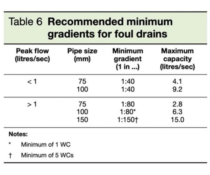 What is the minimum grade for a 100mm sewer line?
