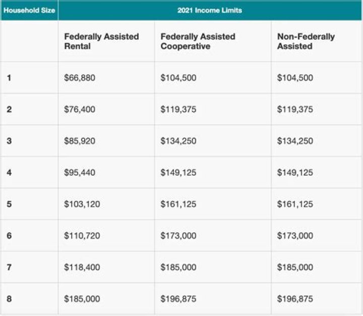 What is the minimum income for Mitchell Lama?