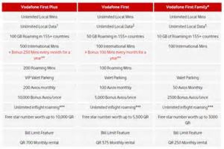 What is the minimum recharge of Vodafone prepaid?