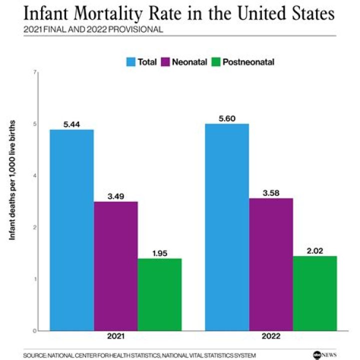 What is the mortality rate of newborn?