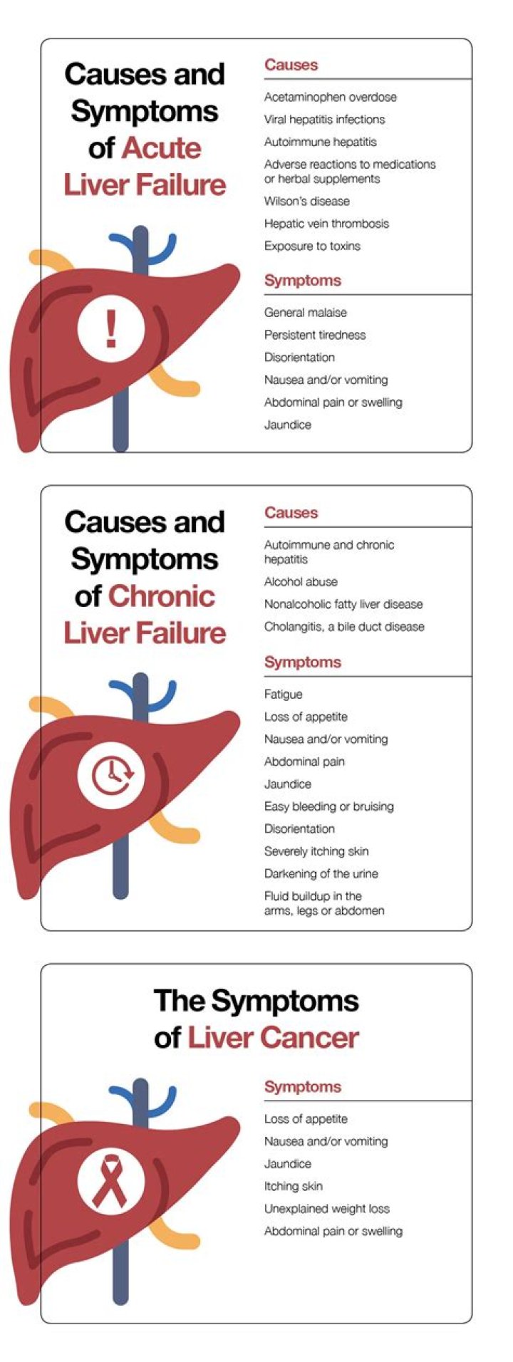 What is the most common cause of liver failure?