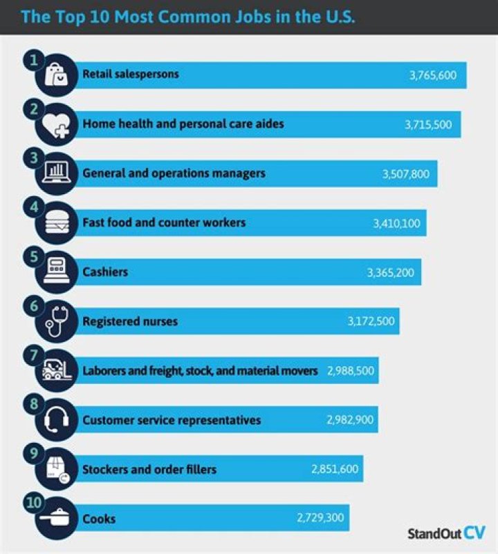 What is the most common job in Thailand?