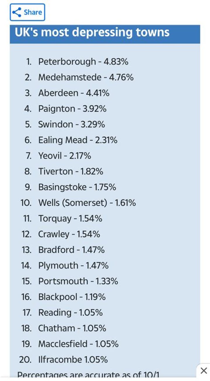 What is the most depressing town in the UK?