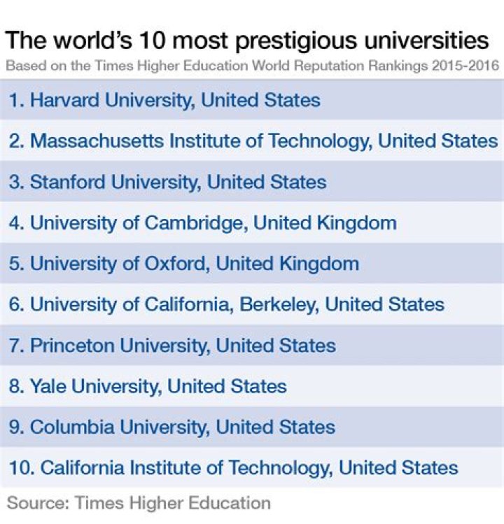 What is the most prestigious university in Singapore?