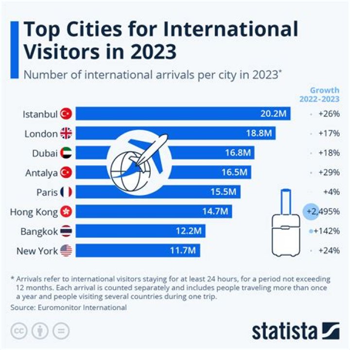 What is the most visited city in Africa?