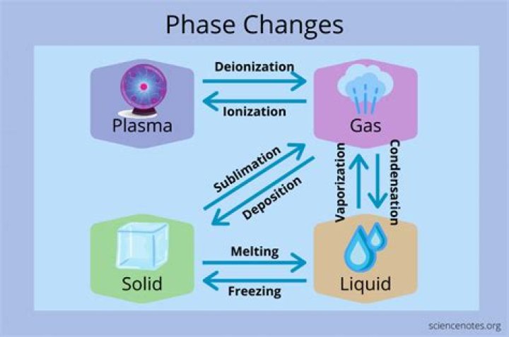 What is the name of the phase change from liquid to gas?