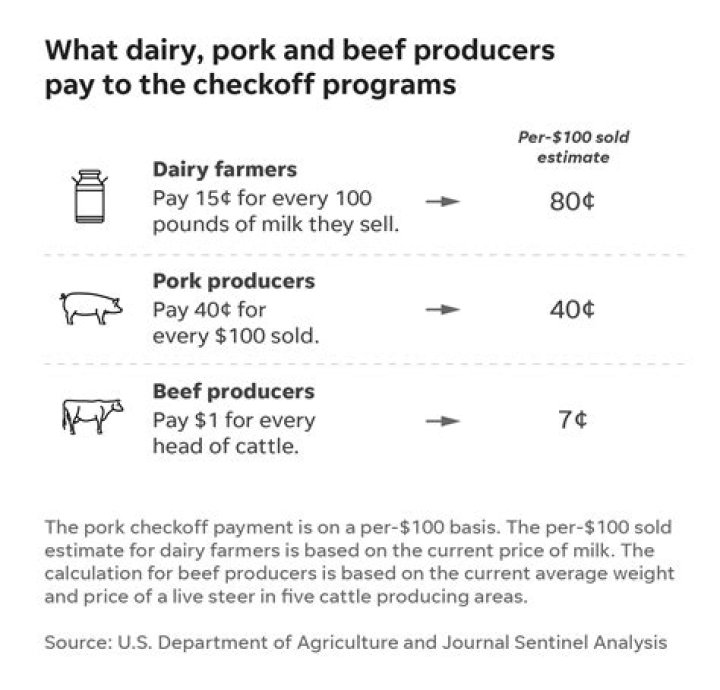 What is the national dairy checkoff program?