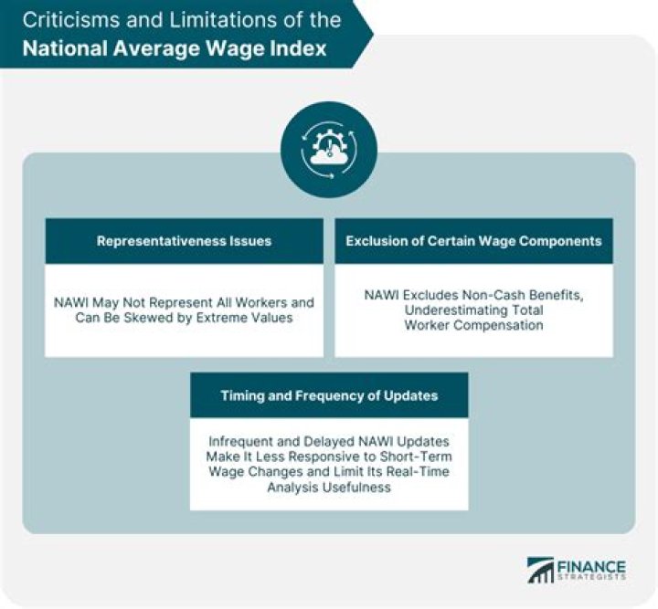 What is the national wage index for 2020?