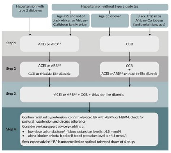 What is the NICE guideline for primary hypertension?