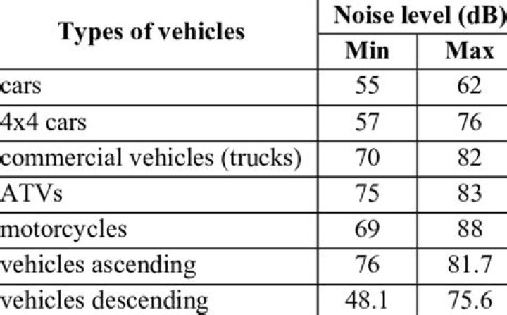 What is the noise level inside a car?