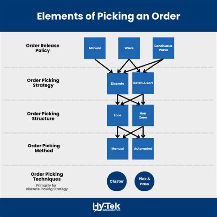 What is the order of the picking process in Amazon?