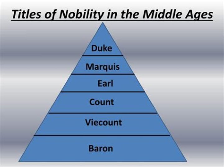 What is the order of titles in nobility?