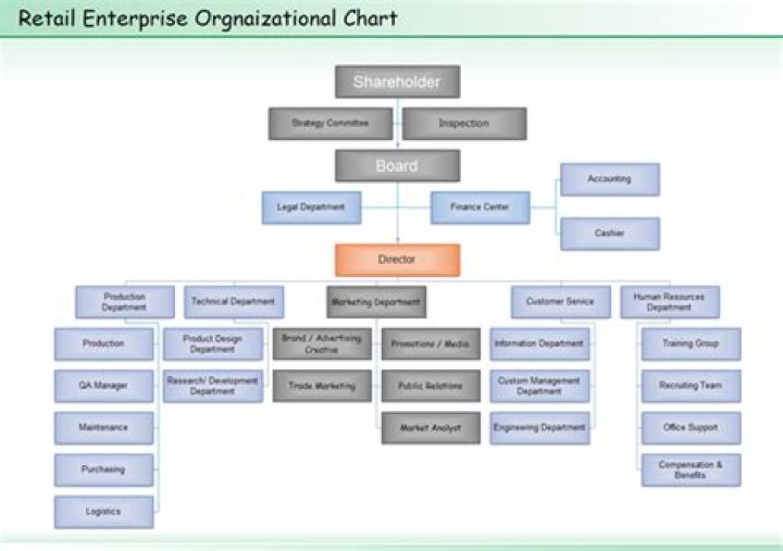 What is the organizational structure of a retail store?