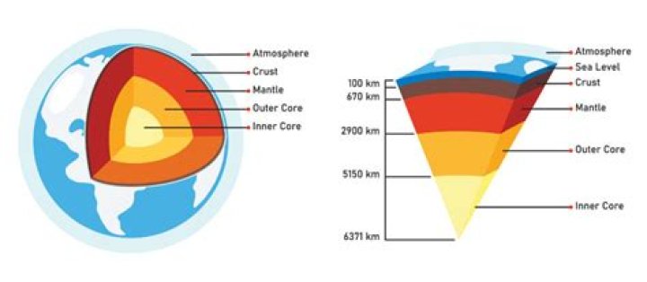 What is the outer core made of?