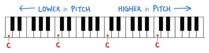 What is the pitch for C?